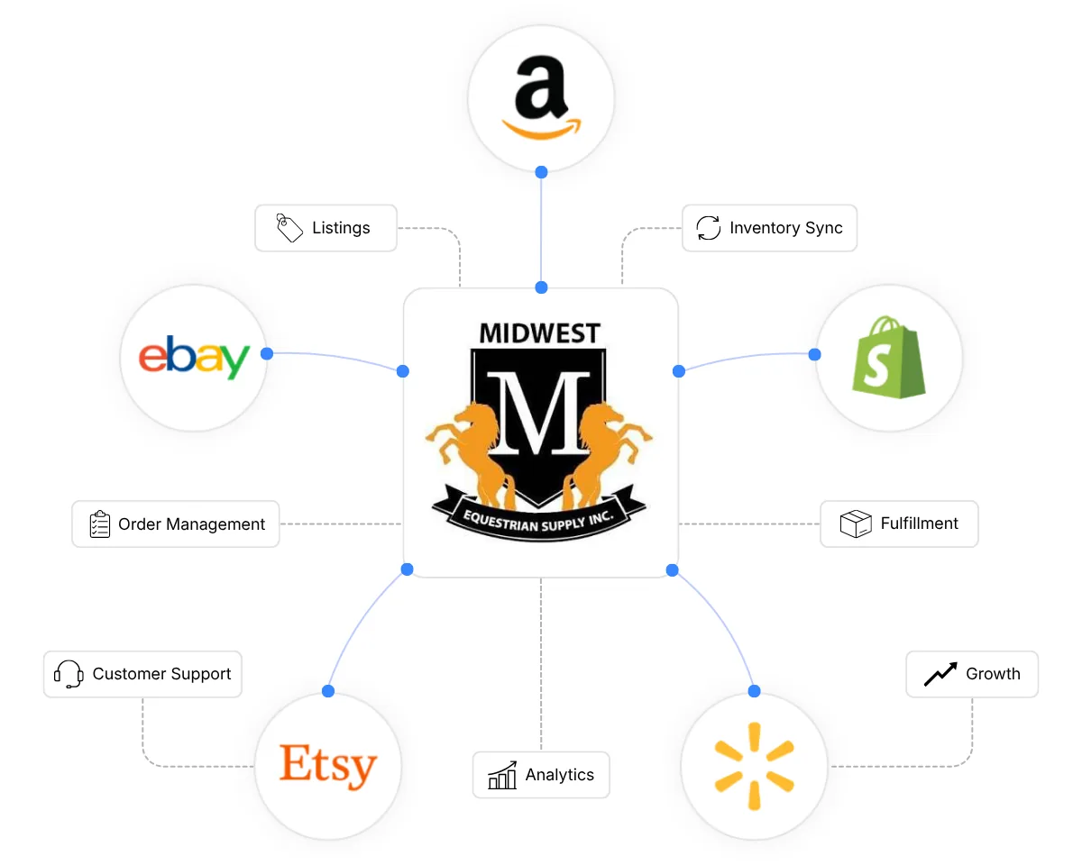 Connected ecommerce channels and operations
