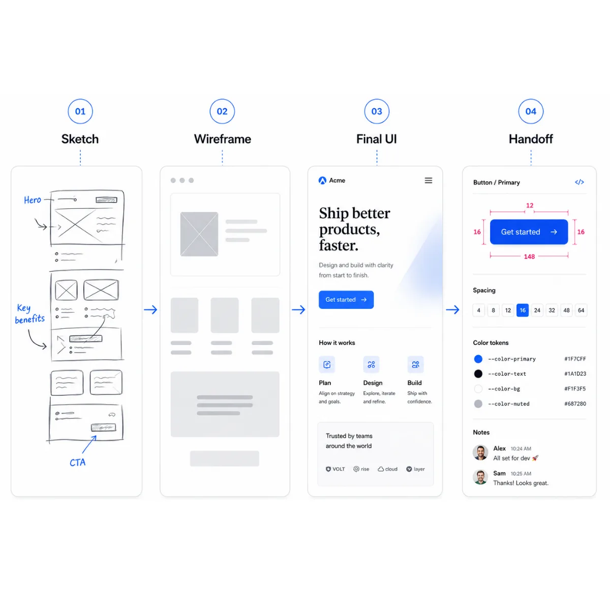 Illustration of sketch, wireframe, final interface and handoff