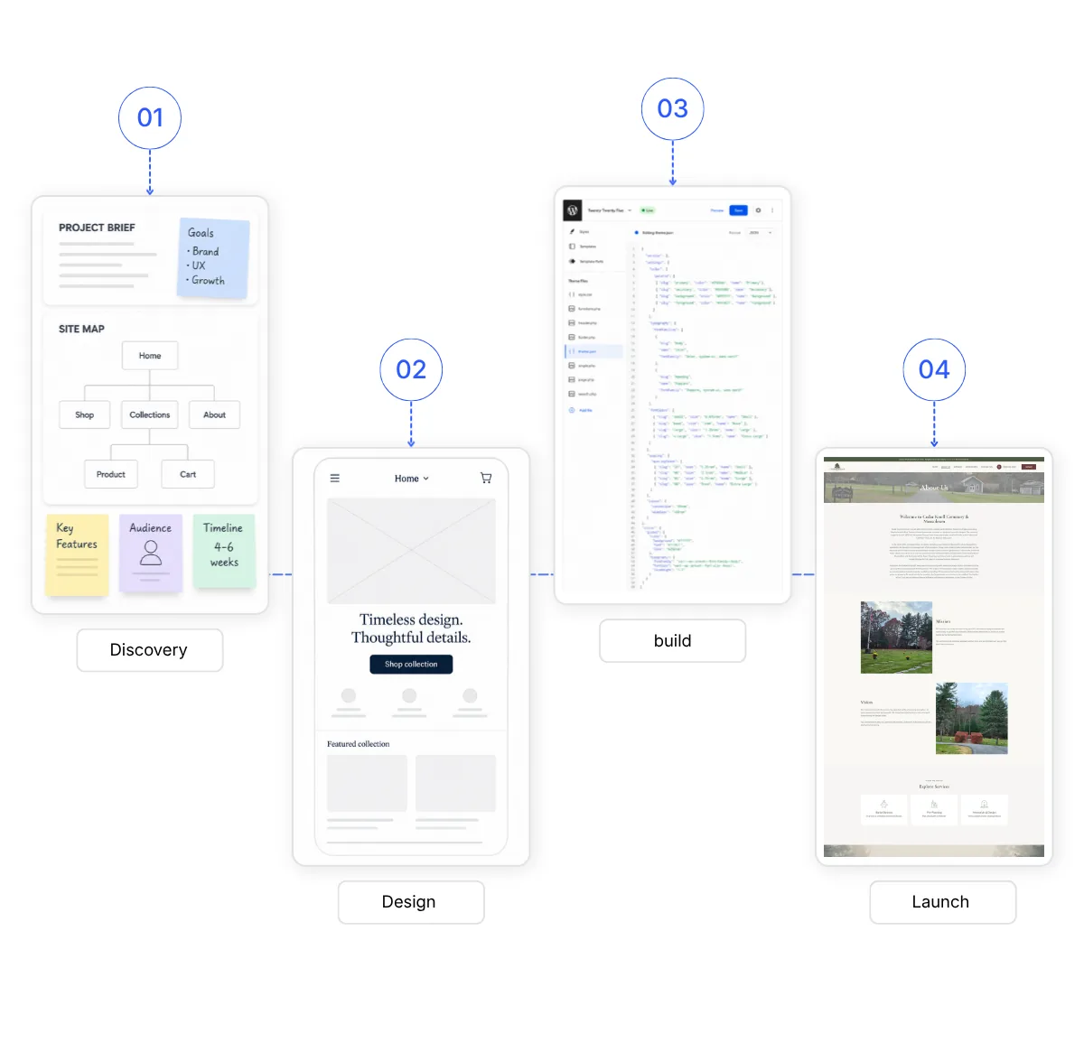 WordPress discovery, design, build and launch illustration